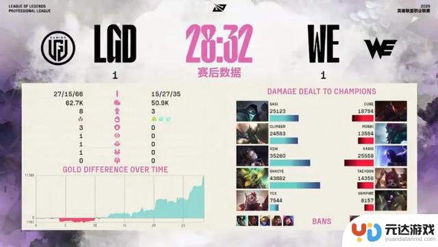 WE战胜LGD，以3-1获得2025年LPL赛区胜利