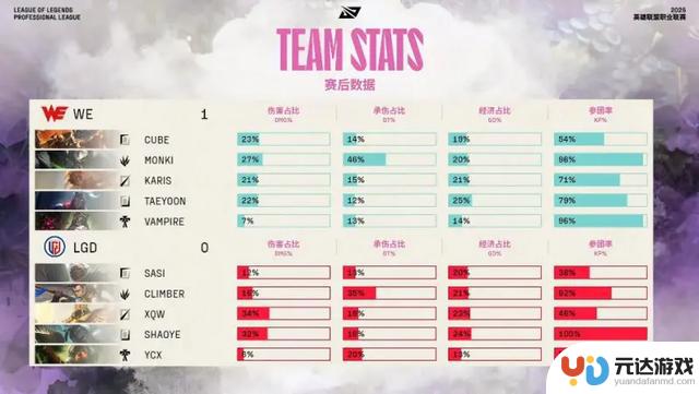 WE战胜LGD，以3-1获得2025年LPL赛区胜利