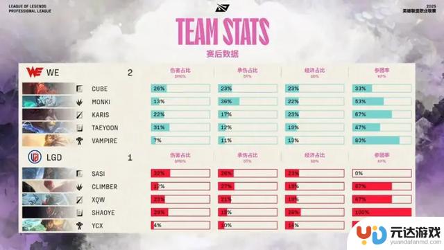 WE战胜LGD，以3-1获得2025年LPL赛区胜利