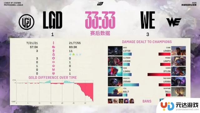 WE战胜LGD，以3-1获得2025年LPL赛区胜利