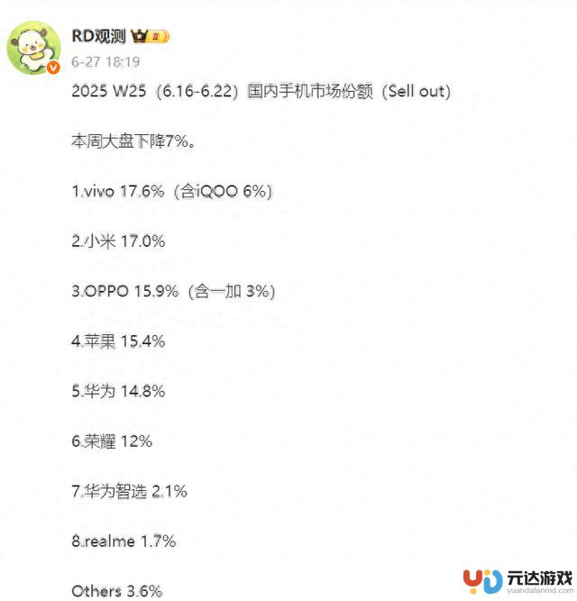 手机市场大洗牌：苹果跌出前三，榜首毫不意外