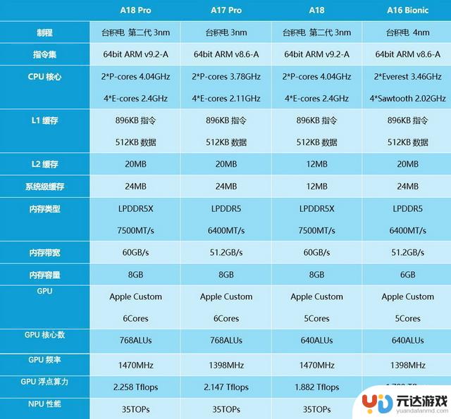 iPhone 16系列全新A18处理器性能测试：性能提升巨大，性能挤爆！